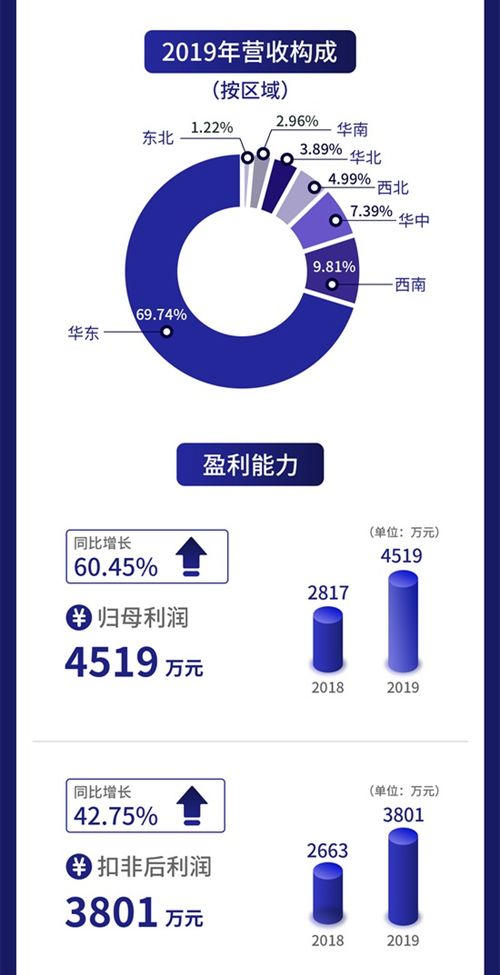 一圖讀懂伊普諾康 診斷試劑與儀器生產廠商去年營收1.98億元，互聯(lián)網(wǎng)銷售成亮點